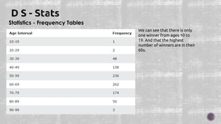 Statistics - Frequency Tables
We can see that there is only
one winner from ages 10 to
19. And that the highest
number of winners are in their
60s.
 