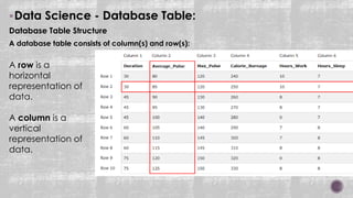 Data Science - Database Table:
Database Table Structure
A database table consists of column(s) and row(s):
A row is a
horizontal
representation of
data.
A column is a
vertical
representation of
data.
 