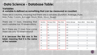 Data Science - Database Table:
Variables
A variable is defined as something that can be measured or counted.
There are 6 columns, meaning that there are 6 variables (Duration, Average_Pulse,
Max_Pulse, Calorie_Burnage, Hours_Work, Hours_Sleep).
There are 11 rows, meaning that
each variable has 10 observations.
But if there are 11 rows, how come
there are only 10 observations?
It is because the first row is the
label, meaning that it is the name
of the variable.
 