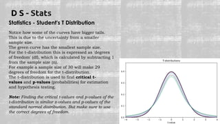 Statistics - Student's T Distribution
Notice how some of the curves have bigger tails.
This is due to the uncertainty from a smaller
sample size.
The green curve has the smallest sample size.
For the t-distribution this is expressed as 'degrees
of freedom' (df), which is calculated by subtracting 1
from the sample size (n).
For example a sample size of 30 will make 29
degrees of freedom for the t-distribution.
The t-distribution is used to find critical t-
values and p-values (probabilities) for estimation
and hypothesis testing.
Note: Finding the critical t-values and p-values of the
t-distribution is similar z-values and p-values of the
standard normal distribution. But make sure to use
the correct degrees of freedom.
 