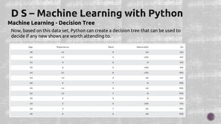 Machine Learning - Decision Tree
Now, based on this data set, Python can create a decision tree that can be used to
decide if any new shows are worth attending to.
 