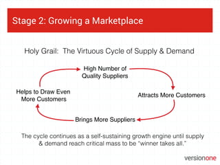 Stage 2: Growing a Marketplace
High Number of
Quality Suppliers
Attracts More Customers
Brings More Suppliers
Helps to Dra...