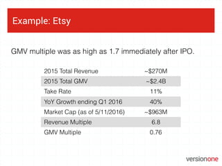 Example: Etsy
GMV multiple was as high as 1.7 immediately after IPO.
2015 Total Revenue ~$270M
2015 Total GMV ~$2.4B
Take ...