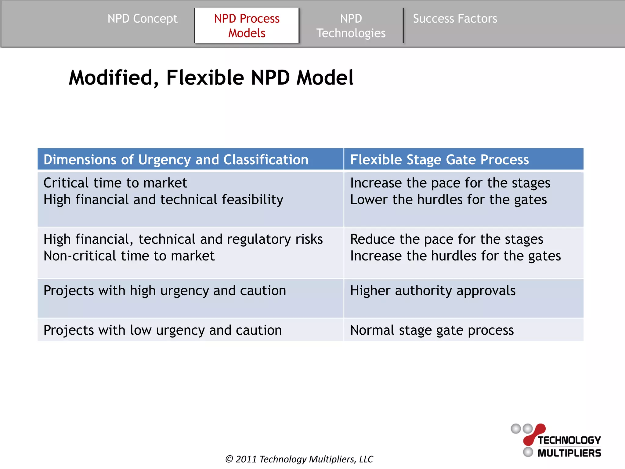 NPD Concept       NPD Process                NPD          Success Factors
                              Models               Technologies


    Modified, Flexible NPD Model


Dimensions of Urgency and Classification                  Flexible Stage Gate Process
Critical time to market                                   Increase the pace for the stages
High financial and technical feasibility                  Lower the hurdles for the gates

High financial, technical and regulatory risks            Reduce the pace for the stages
Non-critical time to market                               Increase the hurdles for the gates

Projects with high urgency and caution                    Higher authority approvals

Projects with low urgency and caution                     Normal stage gate process




                              © 2011 Technology Multipliers, LLC
 