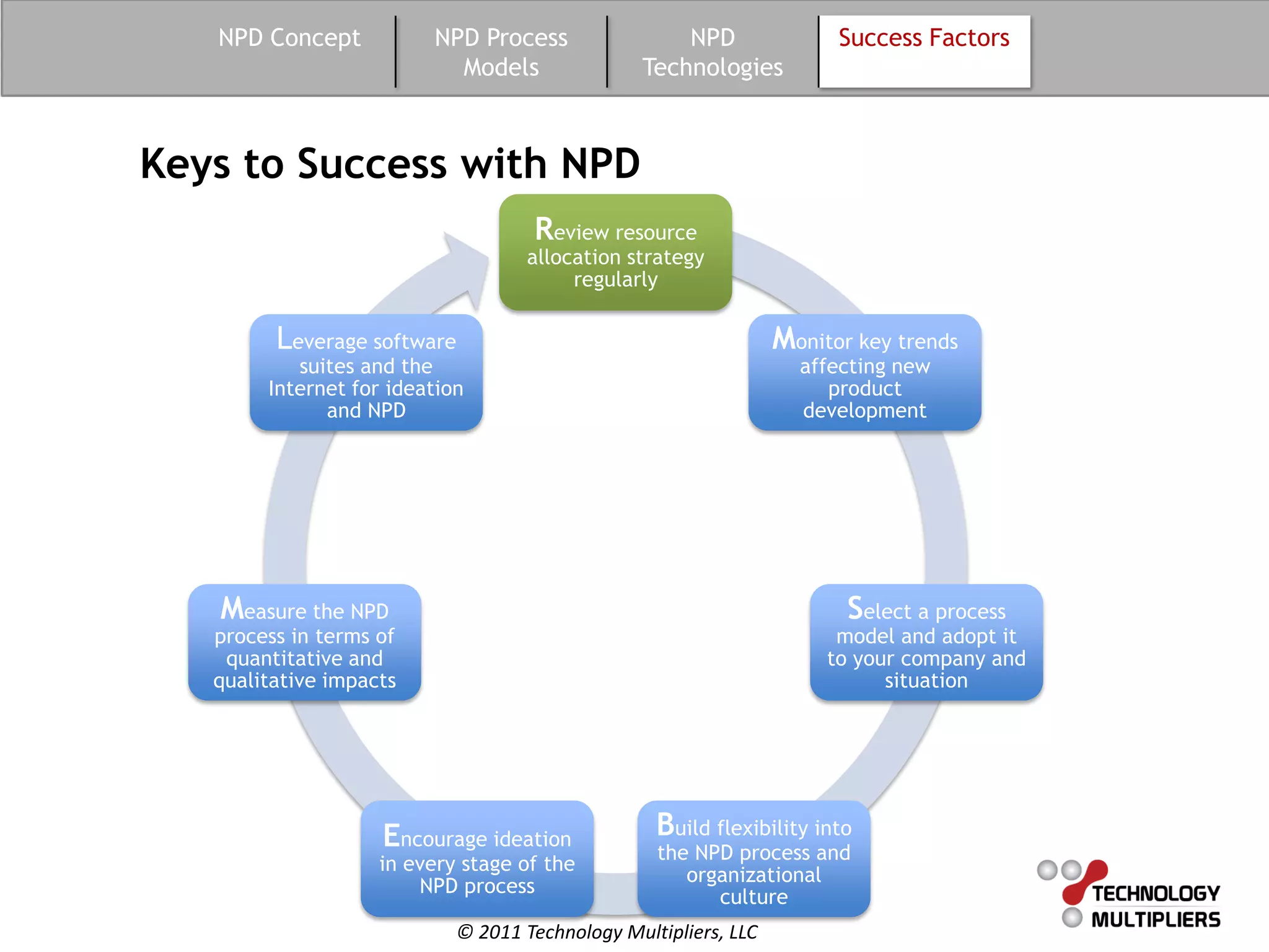 NPD Concept           NPD Process                  NPD               Success Factors
                           Models                 Technologies



Keys to Success with NPD
                                     Review resource
                                    allocation strategy
                                         regularly

         Leverage software                                        Monitor key trends
           suites and the                                           affecting new
        Internet for ideation                                          product
              and NPD                                               development




   Measure the NPD                                                       Select a process
   process in terms of                                                  model and adopt it
    quantitative and                                                   to your company and
   qualitative impacts                                                       situation




                    Encourage ideation             Build flexibility into
                                                   the NPD process and
                    in every stage of the
                                                      organizational
                        NPD process
                                                         culture
                             © 2011 Technology Multipliers, LLC
 