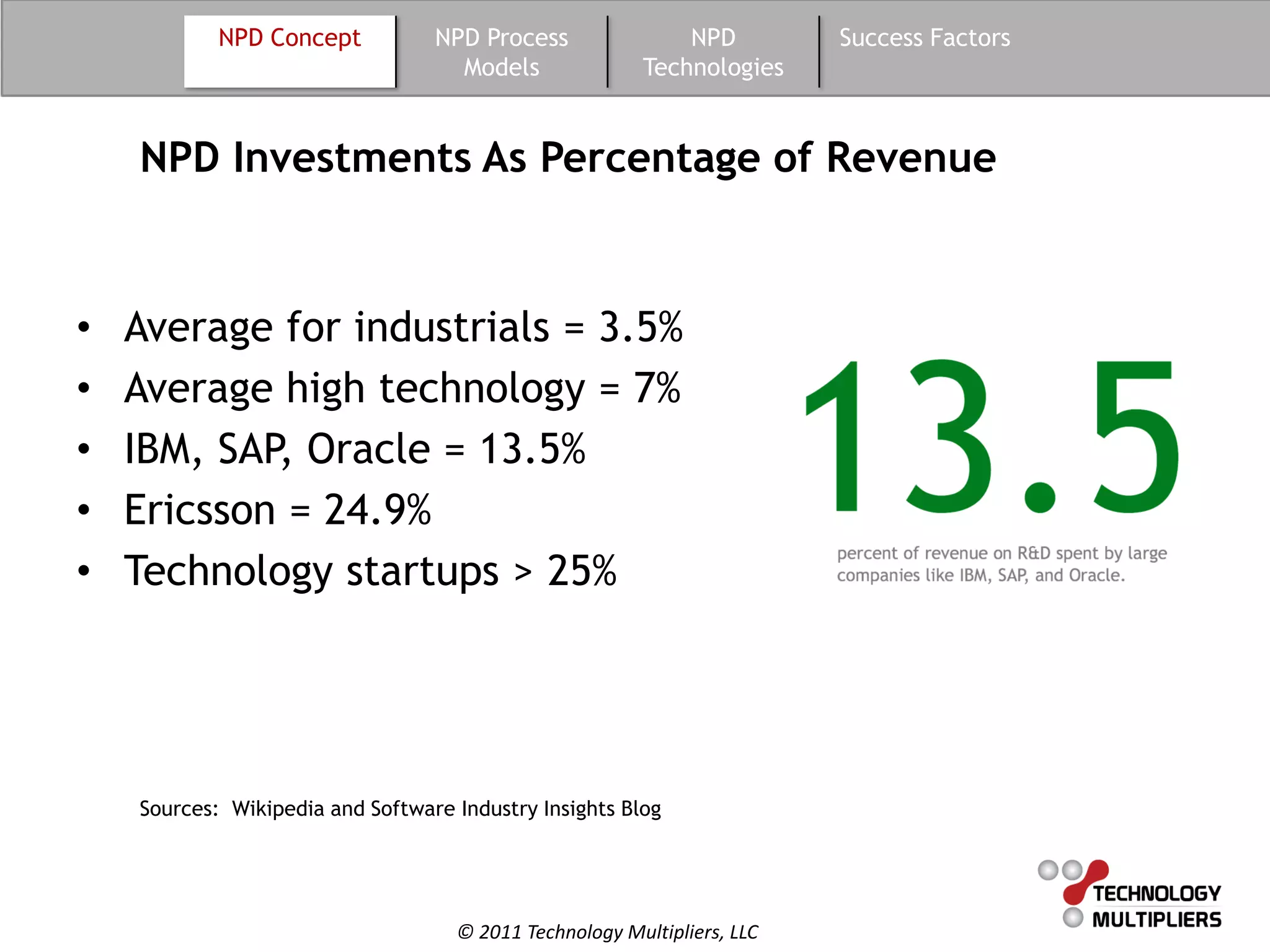 NPD Concept           NPD Process                NPD         Success Factors
                                    Models               Technologies


    NPD Investments As Percentage of Revenue



•   Average for industrials = 3.5%
•   Average high technology = 7%
•   IBM, SAP, Oracle = 13.5%
•   Ericsson = 24.9%
•   Technology startups > 25%




    Sources: Wikipedia and Software Industry Insights Blog




                                    © 2011 Technology Multipliers, LLC
 
