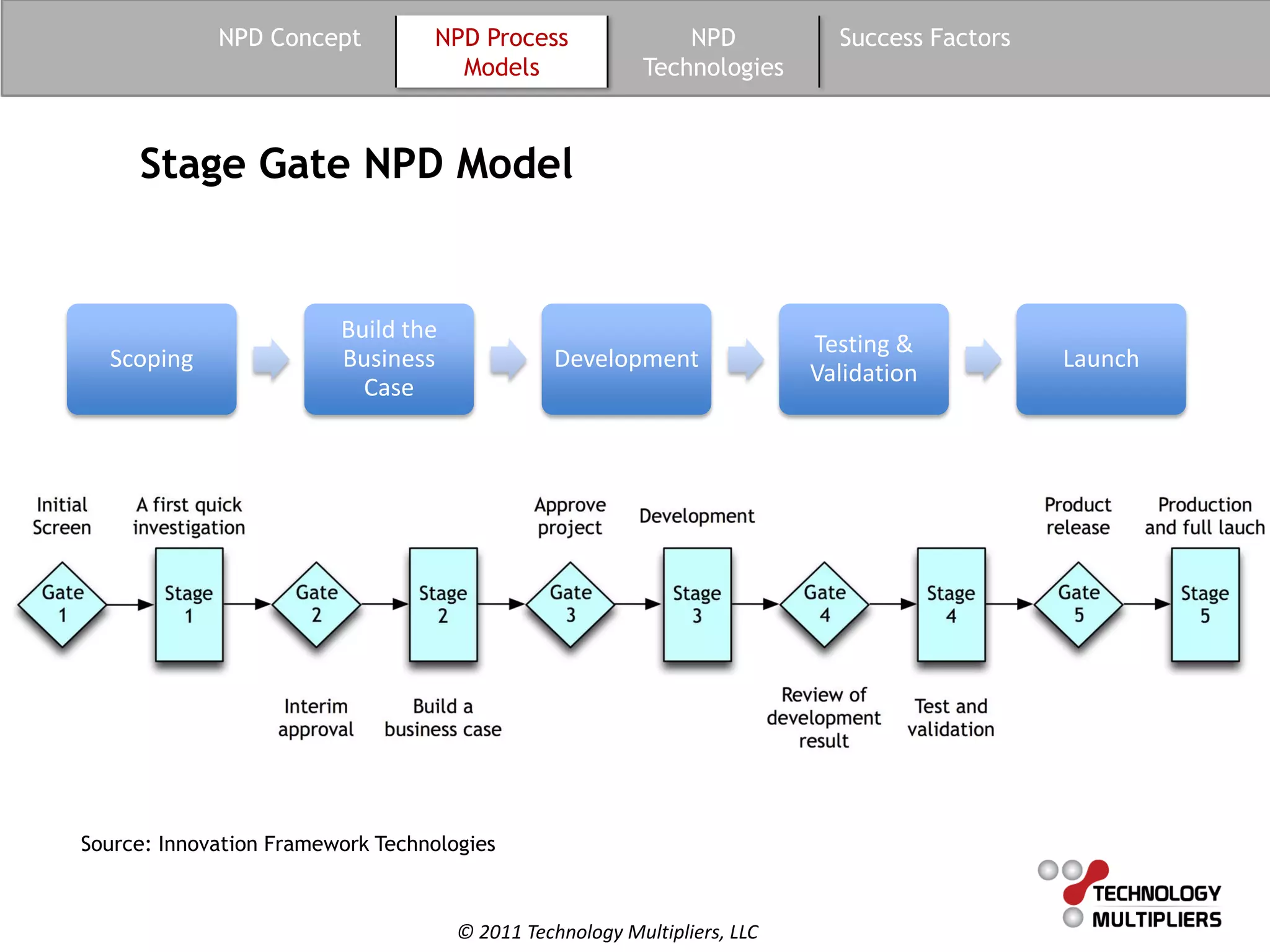 NPD Concept           NPD Process                NPD           Success Factors
                                     Models               Technologies



     Stage Gate NPD Model


                         Build the
                                                                          Testing &
  Scoping                Business               Development                                   Launch
                                                                          Validation
                           Case




Source: Innovation Framework Technologies



                                     © 2011 Technology Multipliers, LLC
 