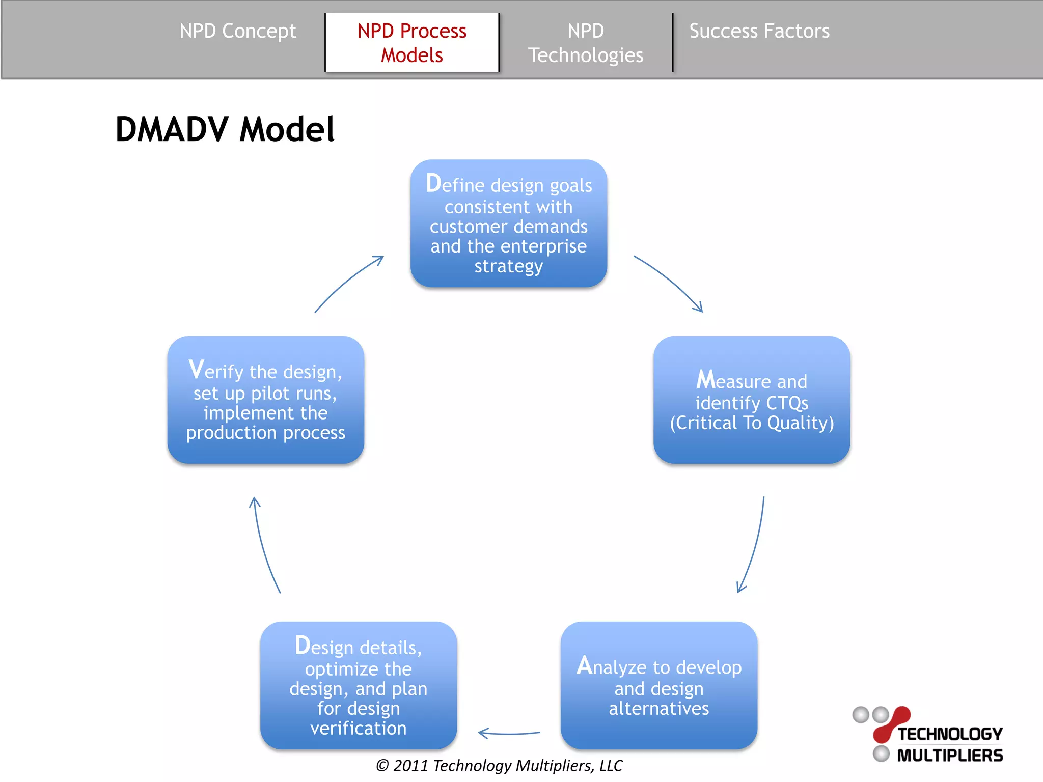 NPD Concept           NPD Process               NPD             Success Factors
                           Models              Technologies


DMADV Model
                                 Define design goals
                                    consistent with
                                  customer demands
                                  and the enterprise
                                       strategy




   Verify the design,                                               Measure and
    set up pilot runs,
                                                                    identify CTQs
     implement the
                                                                 (Critical To Quality)
   production process




               Design details,
                 optimize the                        Analyze to develop
               design, and plan                            and design
                   for design                             alternatives
                  verification
                          © 2011 Technology Multipliers, LLC
 