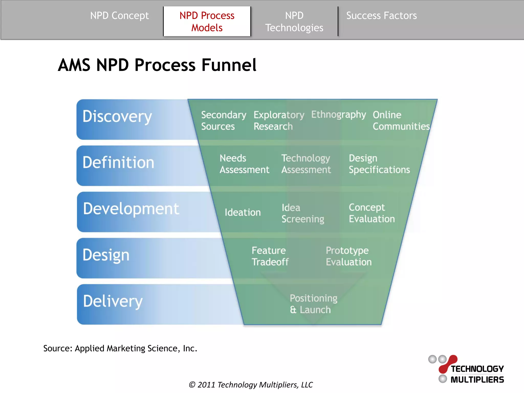 NPD Concept            NPD Process                NPD         Success Factors
                                    Models               Technologies


   AMS NPD Process Funnel




Source: Applied Marketing Science, Inc.



                                    © 2011 Technology Multipliers, LLC
 