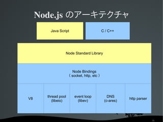 Node.js のアーキテクチャ
        Java Script                          C / C++




                 Node Standard Library



                        Node Bindings
                     （ socket, http, etc ）




       thread pool      event loop              DNS
V8                                                       http parser
          (libeio)        (libev)             (c-ares)




                                                                       18
 