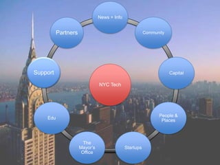 News + Info


          Partners                                      Community




Support                                                             Capital

                               NYC Tech




                                                              People &
    Edu
                                                               Places



                       The
                     Mayor’s                 Startups
                      Office
 