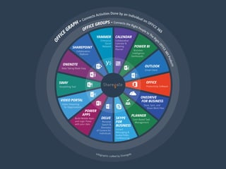 OFFI
CE
GRAPH - Connects Activities Done by an Individual on OFFICE 365OFFICE GROUPS - Connects the Right People to The Rig
htOFFICE365Products
ONENOTE
Note Taking Made Easy
SWAY
Storytelling Tool
POWER BI
Business
Intelligence
Dashboards
SHAREPOINT
Collaboration
Platform
YAMMER
Enterprise
Social
Network
CALENDAR
Collaborative
Calendar &
Meeting
Planner
DELVE
Personal
Search &
Discovery
of Content for
Individuals
OUTLOOK
Email Client
SKYPE
FOR
BUSINESS
Instant
Messaging &
Audio/Video
Conferencing
OFFICE
Productivity Software
ONEDRIVE
FOR BUSINESS
Store, Sync, and
Share Work Files
PLANNER
Card-Based Task
Management
Video Streaming
for Organizations
VIDEO PORTAL
POWER
APPS
Build Mobile Apps
and Logic Flows
with your data
Infographic crafted by Sharegate
 