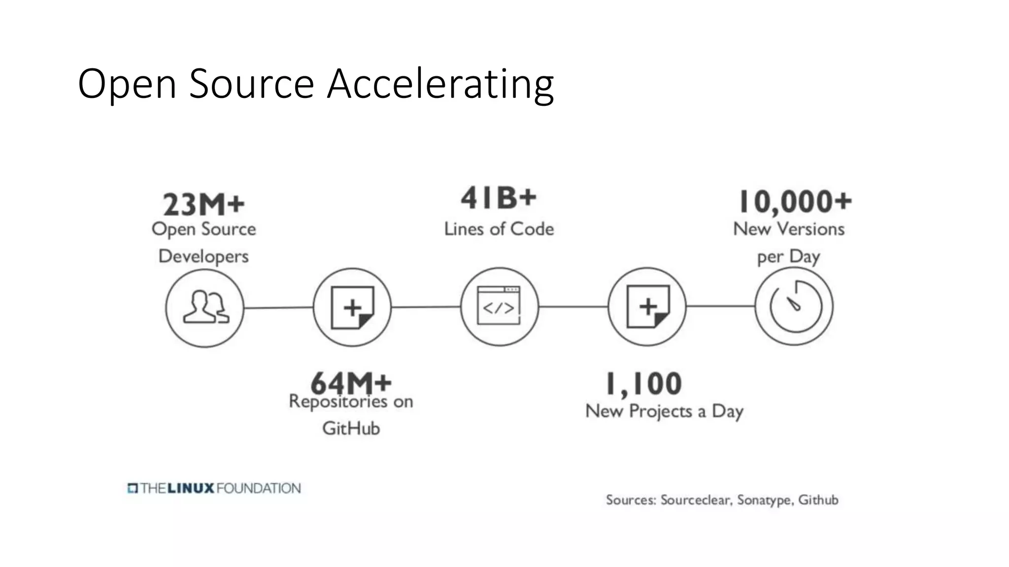 Open Source Accelerating
 