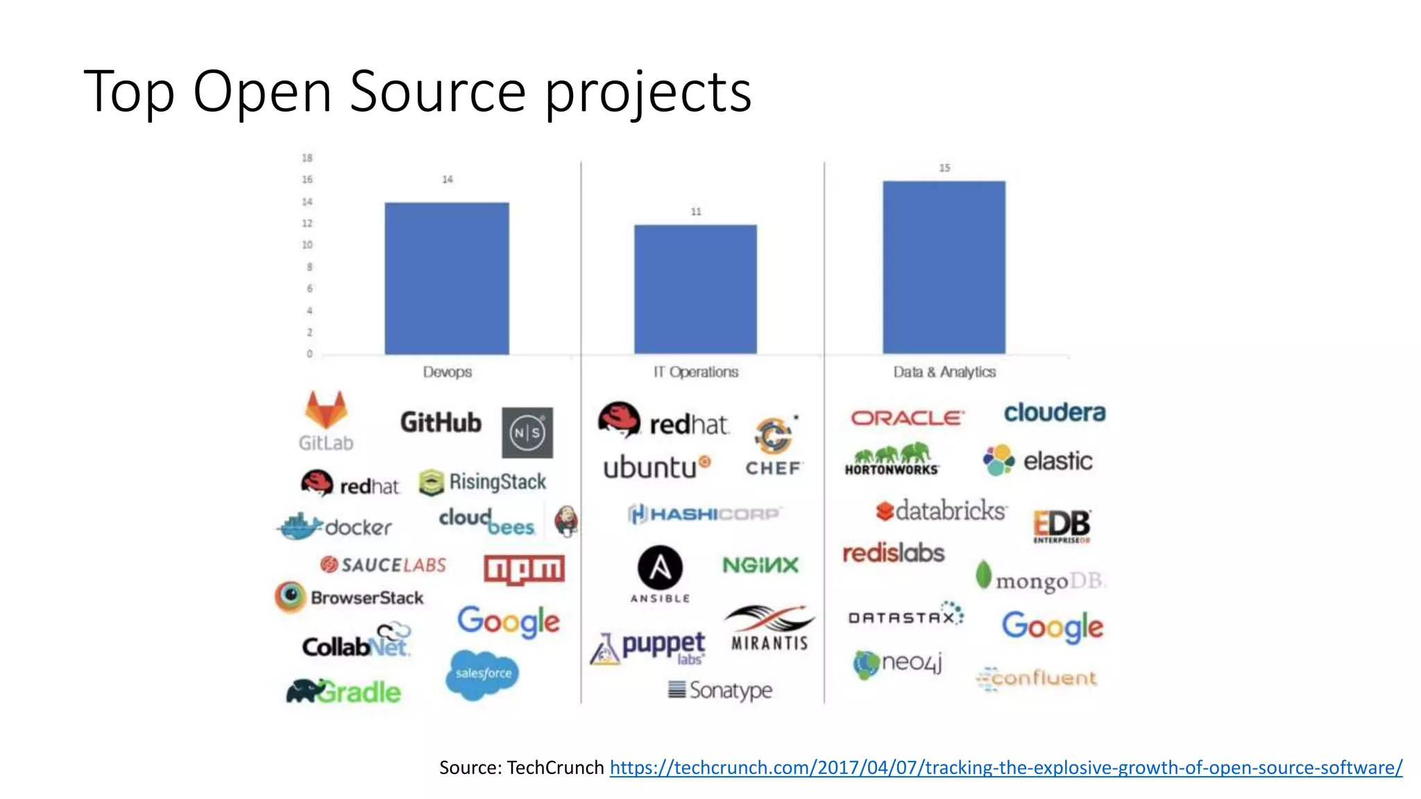Top Open Source projects
Source: TechCrunch https://techcrunch.com/2017/04/07/tracking-the-explosive-growth-of-open-source-software/
 