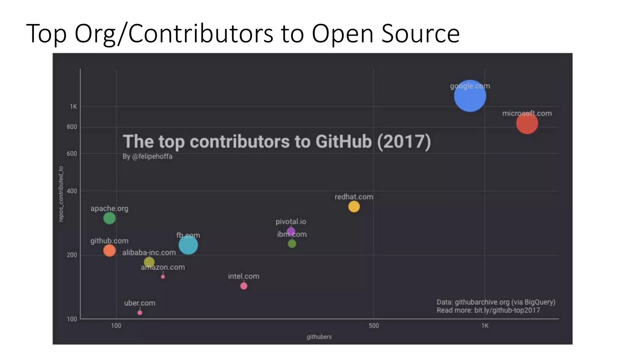 Top Org/Contributors to Open Source
 
