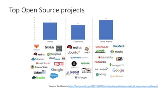 Top Open Source projects
Source: TechCrunch https://techcrunch.com/2017/04/07/tracking-the-explosive-growth-of-open-source-software/
 