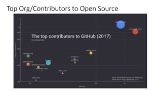 Top Org/Contributors to Open Source
 