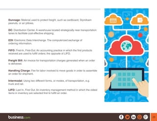 23
Dunnage: Material used to protect freight, such as cardboard, Styrofoam
peanuts, or air pillows.
DC: Distribution Center. A warehouse located strategically near transportation
lanes to facilitate cost-effective shipping.
EDI: Electronic Data Interchange. The computerized exchange of
ordering information.
FIFO: First-In, First-Out. An accounting practice in which the first products
received are used to fulfill orders; the opposite of LIFO.
Freight Bill: An invoice for transportation charges generated when an order
is delivered. 
Handling Charge: Fee for labor involved to move goods in order to assemble
an order for shipment.
Intermodal: Using two different forms, or modes, of transportation, e.g.
truck and rail.
LIFO: Last In, First Out. An inventory management method in which the oldest
items in inventory are selected first to fulfill an order.
 