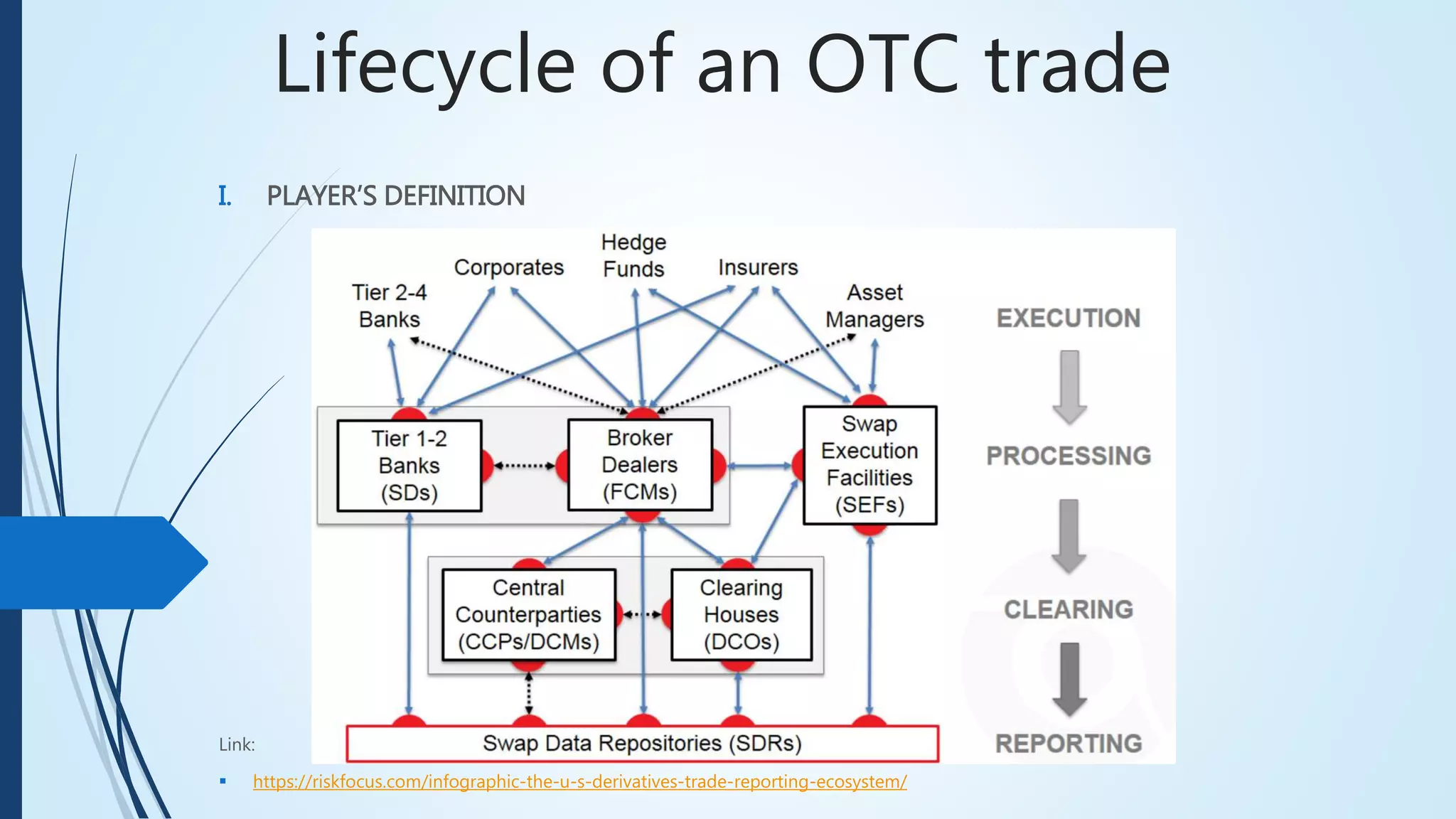Lifecycle of an OTC trade
Link:
 https://riskfocus.com/infographic-the-u-s-derivatives-trade-reporting-ecosystem/
I. PLAYER’S DEFINITION
 