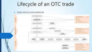 Lifecycle of an OTC trade
V. TRADE LIFECYCLE AND WORKFLOW
 