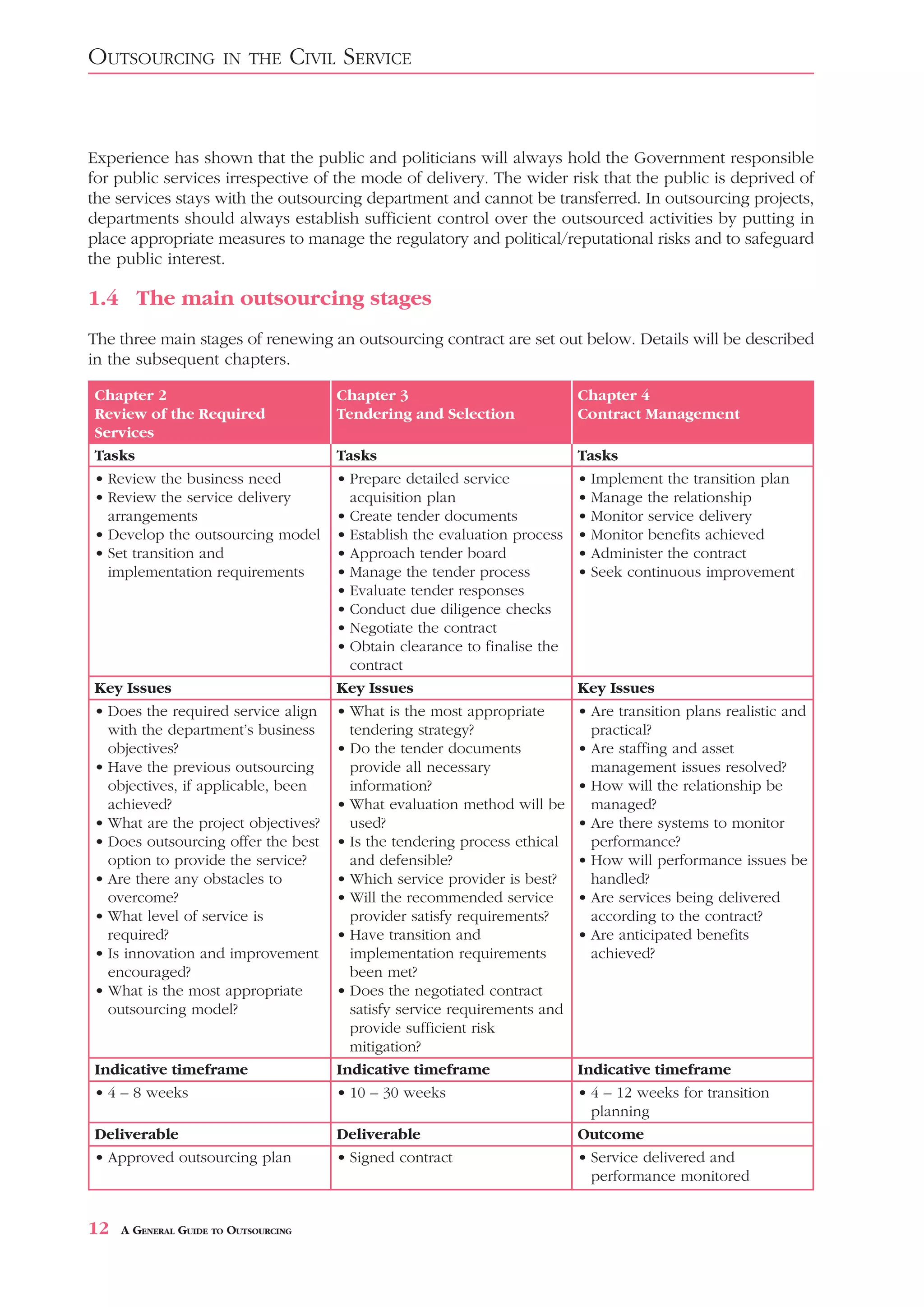 OUTSOURCING           IN THE      CIVIL SERVICE


Experience has shown that the public and politicians will always hold the Government responsible
for public services irrespective of the mode of delivery. The wider risk that the public is deprived of
the services stays with the outsourcing department and cannot be transferred. In outsourcing projects,
departments should always establish sufficient control over the outsourced activities by putting in
place appropriate measures to manage the regulatory and political/reputational risks and to safeguard
the public interest.

1.4 The main outsourcing stages
The three main stages of renewing an outsourcing contract are set out below. Details will be described
in the subsequent chapters.

Chapter 2                              Chapter 3                            Chapter 4
Review of the Required                 Tendering and Selection              Contract Management
Services
Tasks                                  Tasks                                Tasks
• Review the business need             • Prepare detailed service           • Implement the transition plan
• Review the service delivery            acquisition plan                   • Manage the relationship
  arrangements                         • Create tender documents            • Monitor service delivery
• Develop the outsourcing model        • Establish the evaluation process   • Monitor benefits achieved
• Set transition and                   • Approach tender board              • Administer the contract
  implementation requirements          • Manage the tender process          • Seek continuous improvement
                                       • Evaluate tender responses
                                       • Conduct due diligence checks
                                       • Negotiate the contract
                                       • Obtain clearance to finalise the
                                         contract
Key Issues                             Key Issues                           Key Issues
• Does the required service align      • What is the most appropriate       • Are transition plans realistic and
  with the department’s business         tendering strategy?                  practical?
  objectives?                          • Do the tender documents            • Are staffing and asset
• Have the previous outsourcing          provide all necessary                management issues resolved?
  objectives, if applicable, been        information?                       • How will the relationship be
  achieved?                            • What evaluation method will be       managed?
• What are the project objectives?       used?                              • Are there systems to monitor
• Does outsourcing offer the best      • Is the tendering process ethical     performance?
  option to provide the service?         and defensible?                    • How will performance issues be
• Are there any obstacles to           • Which service provider is best?      handled?
  overcome?                            • Will the recommended service       • Are services being delivered
• What level of service is               provider satisfy requirements?       according to the contract?
  required?                            • Have transition and                • Are anticipated benefits
• Is innovation and improvement          implementation requirements          achieved?
  encouraged?                            been met?
• What is the most appropriate         • Does the negotiated contract
  outsourcing model?                     satisfy service requirements and
                                         provide sufficient risk
                                         mitigation?
Indicative timeframe                   Indicative timeframe                 Indicative timeframe
• 4 – 8 weeks                          • 10 – 30 weeks                      • 4 – 12 weeks for transition
                                                                              planning
Deliverable                            Deliverable                          Outcome
• Approved outsourcing plan            • Signed contract                    • Service delivered and
                                                                              performance monitored


12   A GENERAL GUIDE TO OUTSOURCING
 