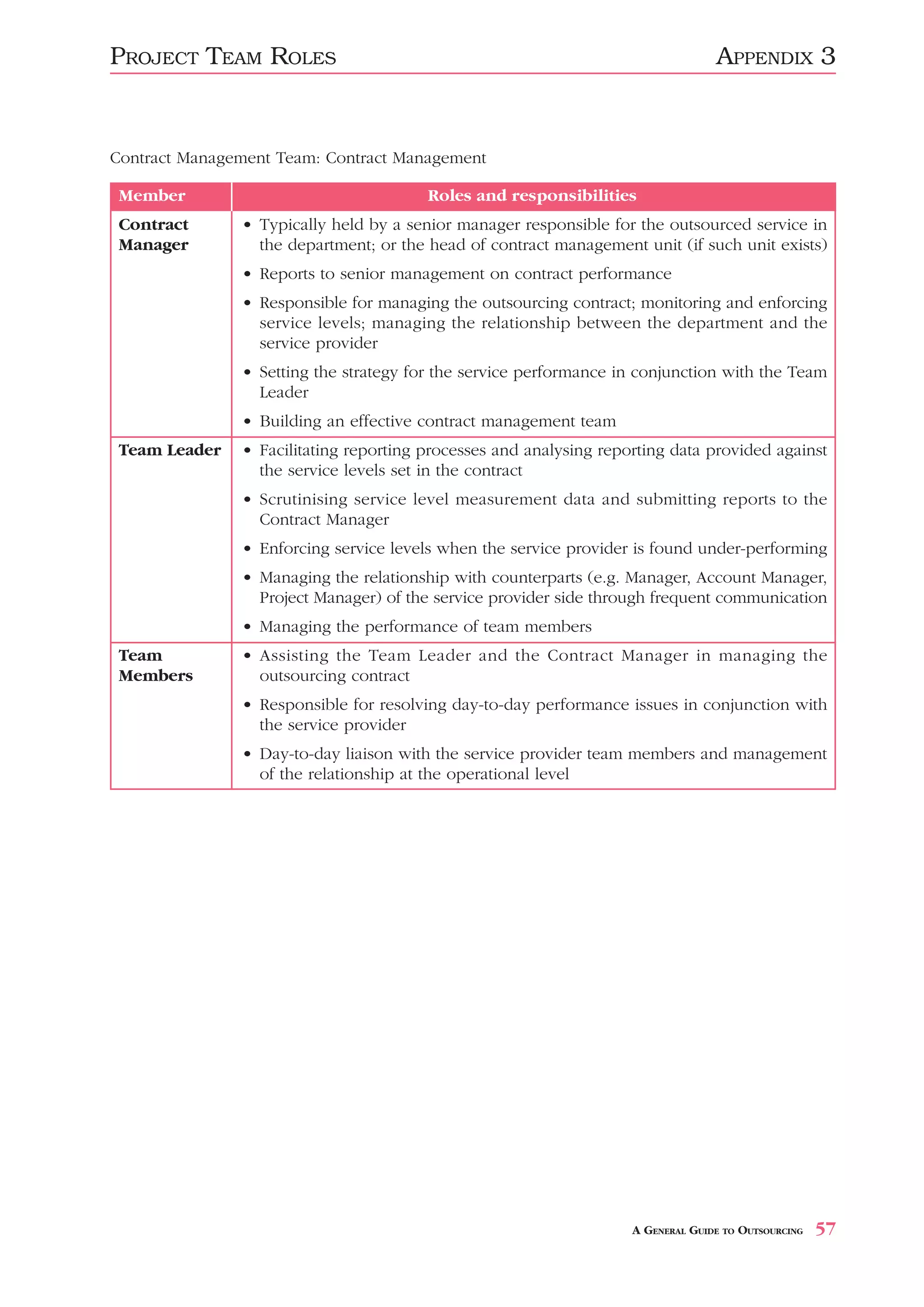 PROJECT TEAM ROLES                                                                APPENDIX 3


Contract Management Team: Contract Management

 Member                                 Roles and responsibilities
 Contract      • Typically held by a senior manager responsible for the outsourced service in
 Manager         the department; or the head of contract management unit (if such unit exists)
               • Reports to senior management on contract performance
               • Responsible for managing the outsourcing contract; monitoring and enforcing
                 service levels; managing the relationship between the department and the
                 service provider
               • Setting the strategy for the service performance in conjunction with the Team
                 Leader
               • Building an effective contract management team
 Team Leader   • Facilitating reporting processes and analysing reporting data provided against
                 the service levels set in the contract
               • Scrutinising service level measurement data and submitting reports to the
                 Contract Manager
               • Enforcing service levels when the service provider is found under-performing
               • Managing the relationship with counterparts (e.g. Manager, Account Manager,
                 Project Manager) of the service provider side through frequent communication
               • Managing the performance of team members
 Team          • Assisting the Team Leader and the Contract Manager in managing the
 Members         outsourcing contract
               • Responsible for resolving day-to-day performance issues in conjunction with
                 the service provider
               • Day-to-day liaison with the service provider team members and management
                 of the relationship at the operational level




                                                                    A GENERAL GUIDE TO OUTSOURCING   57
 