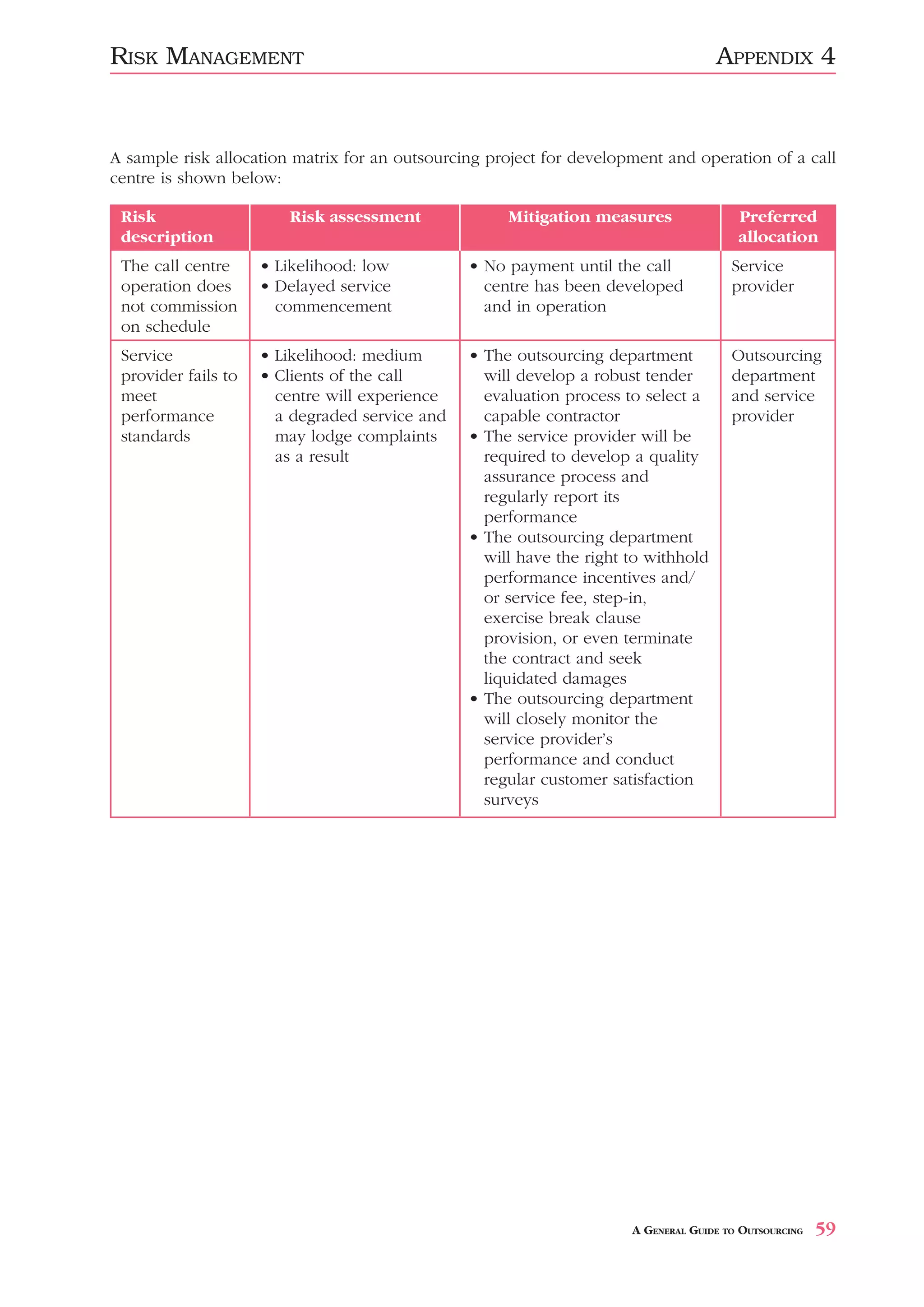 RISK MANAGEMENT                                                                     APPENDIX 4


A sample risk allocation matrix for an outsourcing project for development and operation of a call
centre is shown below:

 Risk                   Risk assessment              Mitigation measures                Preferred
 description                                                                            allocation
 The call centre     • Likelihood: low          • No payment until the call            Service
 operation does      • Delayed service            centre has been developed            provider
 not commission        commencement               and in operation
 on schedule
 Service             • Likelihood: medium       • The outsourcing department           Outsourcing
 provider fails to   • Clients of the call        will develop a robust tender         department
 meet                  centre will experience     evaluation process to select a       and service
 performance           a degraded service and     capable contractor                   provider
 standards             may lodge complaints     • The service provider will be
                       as a result                required to develop a quality
                                                  assurance process and
                                                  regularly report its
                                                  performance
                                                • The outsourcing department
                                                  will have the right to withhold
                                                  performance incentives and/
                                                  or service fee, step-in,
                                                  exercise break clause
                                                  provision, or even terminate
                                                  the contract and seek
                                                  liquidated damages
                                                • The outsourcing department
                                                  will closely monitor the
                                                  service provider’s
                                                  performance and conduct
                                                  regular customer satisfaction
                                                  surveys




                                                                      A GENERAL GUIDE TO OUTSOURCING   59
 
