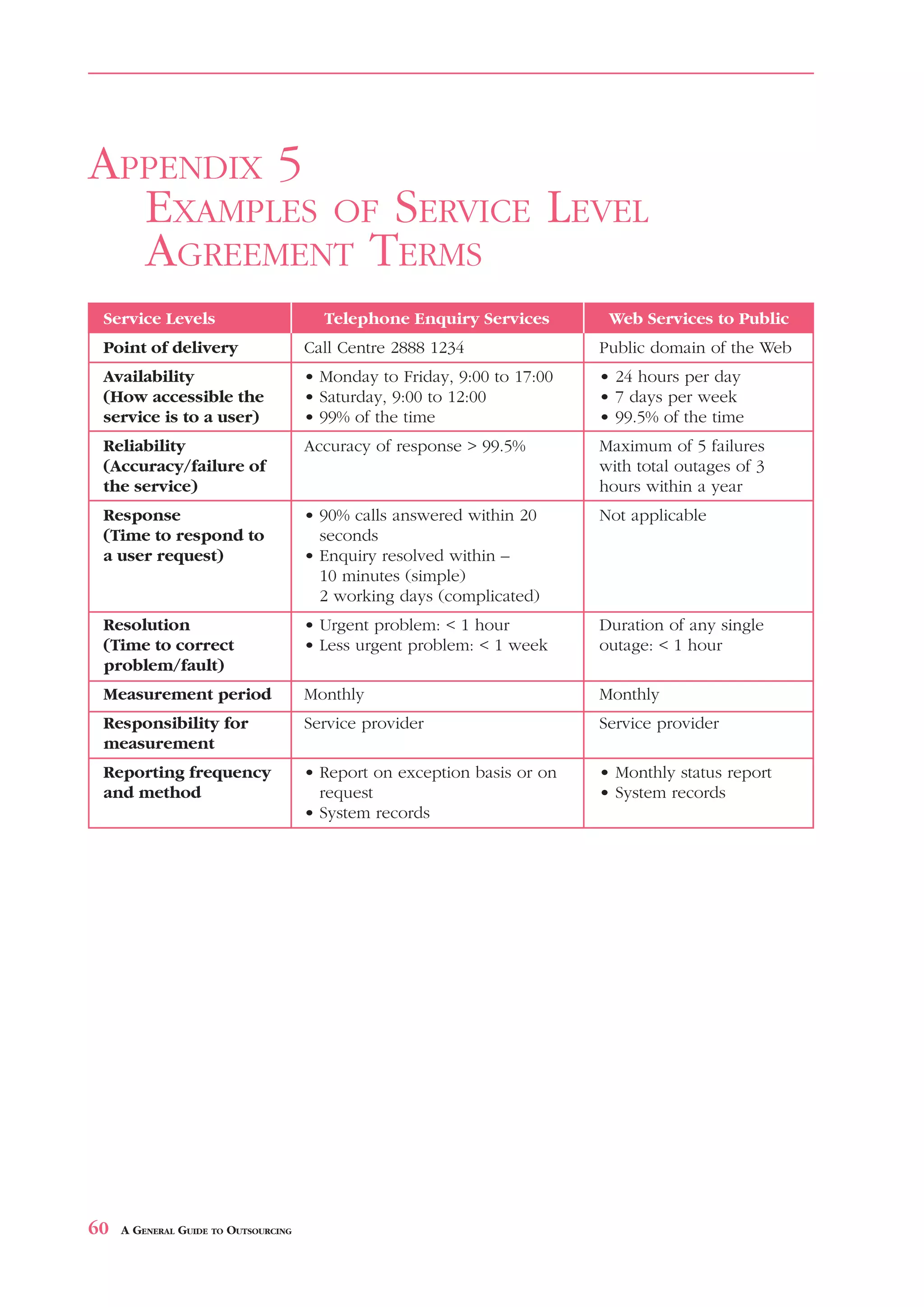 APPENDIX 5
  EXAMPLES OF SERVICE LEVEL
  AGREEMENT TERMS
 Service Levels                         Telephone Enquiry Services         Web Services to Public
 Point of delivery                    Call Centre 2888 1234               Public domain of the Web
 Availability                         • Monday to Friday, 9:00 to 17:00   • 24 hours per day
 (How accessible the                  • Saturday, 9:00 to 12:00           • 7 days per week
 service is to a user)                • 99% of the time                   • 99.5% of the time
 Reliability                          Accuracy of response > 99.5%        Maximum of 5 failures
 (Accuracy/failure of                                                     with total outages of 3
 the service)                                                             hours within a year
 Response                             • 90% calls answered within 20      Not applicable
 (Time to respond to                    seconds
 a user request)                      • Enquiry resolved within –
                                        10 minutes (simple)
                                        2 working days (complicated)
 Resolution                           • Urgent problem: < 1 hour          Duration of any single
 (Time to correct                     • Less urgent problem: < 1 week     outage: < 1 hour
 problem/fault)
 Measurement period                   Monthly                             Monthly
 Responsibility for                   Service provider                    Service provider
 measurement
 Reporting frequency                  • Report on exception basis or on   • Monthly status report
 and method                             request                           • System records
                                      • System records




60   A GENERAL GUIDE TO OUTSOURCING
 
