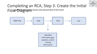 Guide to Performing a Root Cause Analysis.pptx
