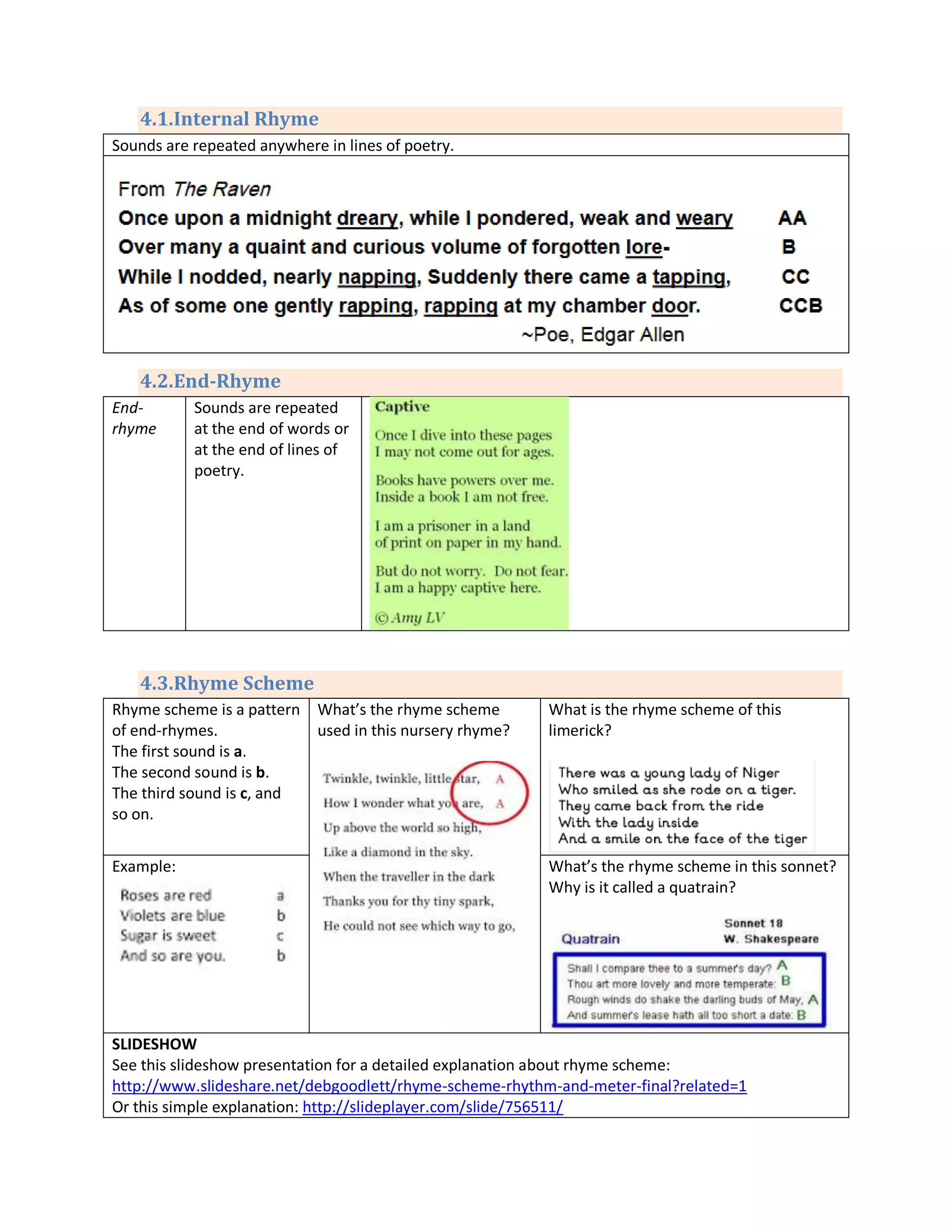 4.1.Internal Rhyme
Sounds are repeated anywhere in lines of poetry.
4.2.End-Rhyme
End-
rhyme
Sounds are repeated
at the end of words or
at the end of lines of
poetry.
4.3.Rhyme Scheme
Rhyme scheme is a pattern
of end-rhymes.
The first sound is a.
The second sound is b.
The third sound is c, and
so on.
What’s the rhyme scheme
used in this nursery rhyme?
What is the rhyme scheme of this
limerick?
Example: What’s the rhyme scheme in this sonnet?
Why is it called a quatrain?
SLIDESHOW
See this slideshow presentation for a detailed explanation about rhyme scheme:
http://www.slideshare.net/debgoodlett/rhyme-scheme-rhythm-and-meter-final?related=1
Or this simple explanation: http://slideplayer.com/slide/756511/
 