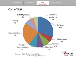 Guide to Product Lifecycle Management | PPT