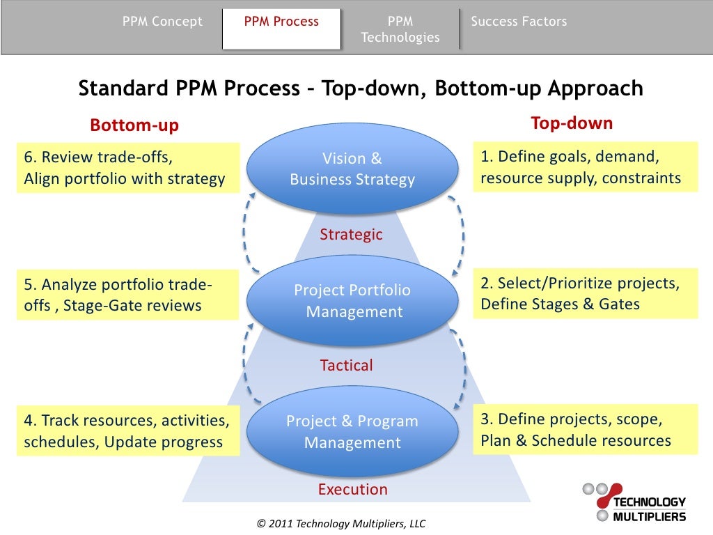 Guide To Project Portfolio Management