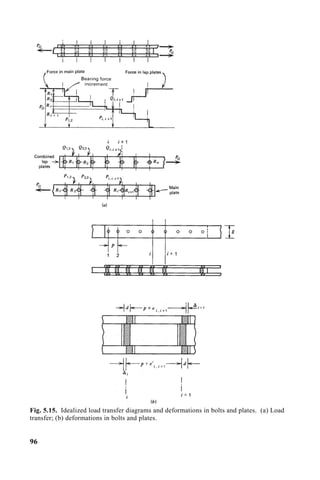 Fig. 5.15. Idealized load transfer diagrams and deformations in bolts and plates. (a) Load
transfer; (b) deformations in bolts and plates.
96
 