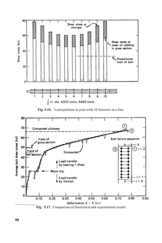 Fig. 5.16. Load partition in joint with 10 fasteners in a line.
Fig. 5.17. Comparison of theoretical and experimental results
98
 