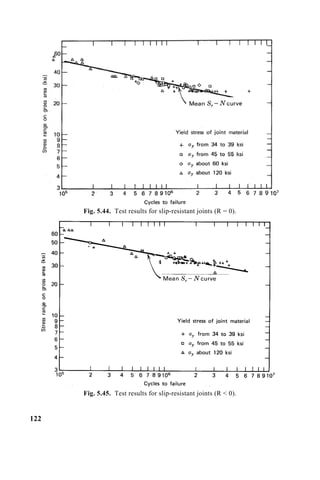 Fig. 5.44. Test results for slip-resistant joints (R = 0).
Fig. 5.45. Test results for slip-resistant joints (R < 0).
122
 