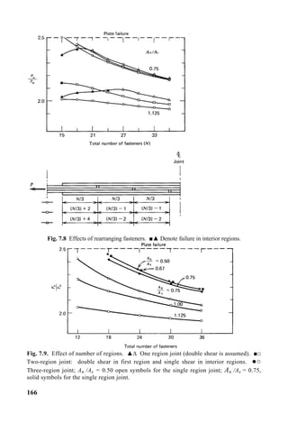 Fig. 7.8 Effects of rearranging fasteners. ■▲ Denote failure in interior regions.
Fig. 7.9. Effect of number of regions. ▲∆ One region joint (double shear is assumed). ■□
Two-region joint: double shear in first region and single shear in interior regions. ●○
Three-region joint; An /As = 0.50 open symbols for the single region joint; An /As = 0.75,
solid symbols for the single region joint.
166
 