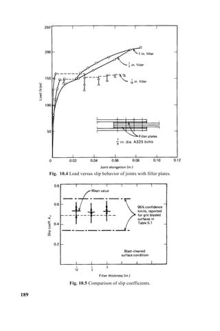 Fig. 10.4 Load versus slip behavior of joints with filler plates.
Fig. 10.5 Comparison of slip coefficients.
189
 
