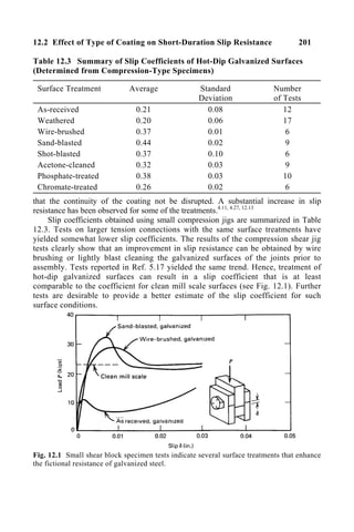 12.2 Effect of Type of Coating on Short-Duration Slip Resistance 201
Table 12.3 Summary of Slip Coefficients of Hot-Dip Galvanized Surfaces
(Determined from Compression-Type Specimens)
Surface Treatment Average Standard
Deviation
Number
of Tests
As-received
Weathered
Wire-brushed
Sand-blasted
Shot-blasted
Acetone-cleaned
Phosphate-treated
Chromate-treated
0.21
0.20
0.37
0.44
0.37
0.32
0.38
0.26
0.08
0.06
0.01
0.02
0.10
0.03
0.03
0.02
12
17
6
9
6
9
10
6
that the continuity of the coating not be disrupted. A substantial increase in slip
resistance has been observed for some of the treatments.4.11, 4.27, 12.13
Slip coefficients obtained using small compression jigs are summarized in Table
12.3. Tests on larger tension connections with the same surface treatments have
yielded somewhat lower slip coefficients. The results of the compression shear jig
tests clearly show that an improvement in slip resistance can be obtained by wire
brushing or lightly blast cleaning the galvanized surfaces of the joints prior to
assembly. Tests reported in Ref. 5.17 yielded the same trend. Hence, treatment of
hot-dip galvanized surfaces can result in a slip coefficient that is at least
comparable to the coefficient for clean mill scale surfaces (see Fig. 12.1). Further
tests are desirable to provide a better estimate of the slip coefficient for such
surface conditions.
Fig. 12.1 Small shear block specimen tests indicate several surface treatments that enhance
the fictional resistance of galvanized steel.
 
