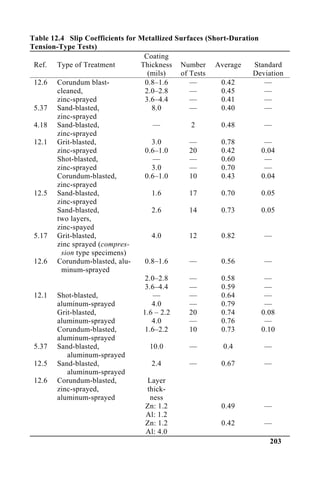 Table 12.4 Slip Coefficients for Metallized Surfaces (Short-Duration
Tension-Type Tests)
Ref. Type of Treatment
Coating
Thickness
(mils)
Number
of Tests
Average Standard
Deviation
12.6
5.37
4.18
12.1
12.5
5.17
12.6
12.1
5.37
12.5
12.6
Corundum blast-
cleaned,
zinc-sprayed
Sand-blasted,
zinc-sprayed
Sand-blasted,
zinc-sprayed
Grit-blasted,
zinc-sprayed
Shot-blasted,
zinc-sprayed
Corundum-blasted,
zinc-sprayed
Sand-blasted,
zinc-sprayed
Sand-blasted,
two layers,
zinc-spayed
Grit-blasted,
zinc sprayed (compres-
sion type specimens)
Corundum-blasted, alu-
minum-sprayed
Shot-blasted,
aluminum-sprayed
Grit-blasted,
aluminum-sprayed
Corundum-blasted,
aluminum-sprayed
Sand-blasted,
aluminum-sprayed
Sand-blasted,
aluminum-sprayed
Corundum-blasted,
zinc-sprayed,
aluminum-sprayed
0.8–1.6
2.0–2.8
3.6–4.4
8.0
—
3.0
0.6–1.0
—
3.0
0.6–1.0
1.6
2.6
4.0
0.8–1.6
2.0–2.8
3.6–4.4
—
4.0
1.6 – 2.2
4.0
1.6–2.2
10.0
2.4
Layer
thick-
ness
Zn: 1.2
Al: 1.2
Zn: 1.2
Al: 4.0
—
—
—
—
2
—
20
—
—
10
17
14
12
—
—
—
—
—
20
—
10
—
—
0.42
0.45
0.41
0.40
0.48
0.78
0.42
0.60
0.70
0.43
0.70
0.73
0.82
0.56
0.58
0.59
0.64
0.79
0.74
0.76
0.73
0.4
0.67
0.49
0.42
—
—
—
—
—
—
0.04
—
—
0.04
0.05
0.05
—
—
—
—
—
—
0.08
—
0.10
—
—
—
—
203
 