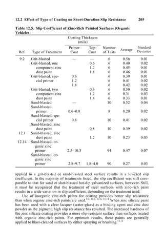 12.2 Effect of Type of Coating on Short-Duration Slip Resistance 205
Table 12.5. Slip Coefficient of Zinc-Rich Painted Surfaces (Organic
Vehicles
Coating Thickness
(mils)
Ref. Type of Treatment
Primer
Coat
Top
Coat
Number
of Tests
Average
Standard
Deviation
9.2
12.1
12.14
Grit-blasted
Grit-blasted, one
component zinc
dust paint
Grit-blasted, spe-
cial primer
Grit-blasted, two
component zinc
dust paint
Sand-blasted
Sand-blasted,
primer
Sand-blasted, spe-
cial primer
Sand-blasted, zinc
dust paint
Sand-blasted, zinc
dust paint
Sand-blasted, or-
ganic zinc
primer
Sand-blasted, or-
ganic zinc
primer
—
0.6
1.2
1.8
—
0.6–0.8
0.8
2.5–10.3
2.8–9.7
—
0.6
1.2
1.8
0.6
1.2
1.8
0.8
1.2
1.8–4.0
6
6
6
6
6
6
6
6
6
6
10
8
10
10
10
94
90
0.56
0.40
0.45
0.46
0.39
0.41
0.42
0.30
0.31
0.33
0.52
0.20
0.41
0.39
0.23
0.47
0.27
0.01
0.02
0.01
0.01
0.01
0.02
0.02
0.02
0.03
0.01
0.04
0.02
0.02
0.02
0.03
0.07
0.03
applied to a grit-blasted or sand-blasted steel surface results in a lowered slip
coefficient. In the majority of treatments listed, the slip coefficient was still corn-
parable to that for sand or shot-blasted hot-dip galvanized surfaces, however. Still,
it must be recognized that the treatment of steel surfaces with zinc-rich paint
results in a wide variation in slip coefficient, depending on the treatment used.
Use of inorganic zinc-rich paints for coating provides better slip resistance
than when organic zinc-rich paints are used.9.2, 12.1, 12.6, 12.14
When zinc silicate paint
has been used with a clear lacquer (water-glass) as a binding agent and zinc dust
powder as the pigment, high slip resistance has resulted. The increased hardness of
the zinc silicate coating provides a more slip-resistant surface than surfaces treated
with organic zinc-rich paints. For optimum results, these paints are generally
applied to blast-cleaned surfaces by either spraying or brushing.12.12
 