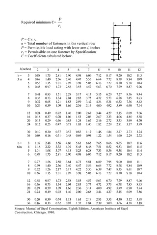 Required minimum C=
v
r
P
P = C x rv
n = Total number of fasteners in the vertical row
P = Permissible load acting with lever arm l, inches
rv = Permissible on one fastener by Specification
C = Coefficients tabulated below.
n
l (inches) 2 3 4 5 6 7 8 9 10 11 12
b =
3 in
b =
6 in.
3
4
5
6
7
8
9
10
12
16
20
24
30
36
3
4
5
6
7
8
9
10
12
16
20
24
30
36
0.88
0.69
0.56
0.48
0.41
0.36
0.32
0.29
0.24
0.18
0.15
0.12
0.10
0.08
1.39
1.18
1.01
0.88
0.77
0.69
0.62
0.56
0.48
0.36
0.29
0.24
0.20
0.16
1.75
1.40
1.15
0.97
0.83
0.73
0.65
0.59
0.49
0.37
0.29
0.25
0.20
0.16
2.48
2.22
1.98
1.75
1.56
1.40
1.26
1.15
0.97
0.73
0.59
0.49
0.39
0.33
2.81
2.36
2.01
1.73
1.51
1.34
1.21
1.09
0.92
0.70
0.56
0.47
0.37
0.31
3.56
3.32
3.07
2.81
2.58
2.36
2.17
2.01
1.73
1.34
1.09
0.92
0.74
0.62
3.90
3.40
2.95
2.58
2.28
2.04
1.83
1.66
1.40
1.06
0.85
0.71
0.57
0.48
4.60
4.39
4.15
3.90
3.64
3.40
3.17
2.95
2.58
2.04
1.66
1.40
1.13
0.95
4.98
4.47
3.98
3.55
3.17
2.85
2.59
2.36
2.00
1.53
1.24
1.03
0.83
0.69
5.63
5.45
5.23
4.98
4.73
4.47
4.22
3.98
3.55
2.85
2.36
2.00
1.63
1.37
6.06
5.56
5.05
4.57
4.13
3.75
3.42
3.14
2.68
2.06
1.67
1.40
1.12
0.94
6.65
6.48
6.28
6.06
5.81
5.56
5.30
5.05
4.57
3.75
3.14
2.68
2.19
1.84
7.12
6.64
6.13
5.63
5.15
4.72
4.34
4.00
3.44
2.67
2.16
1.82
1.46
1.22
7.65
7.51
7.33
7.12
6.89
6.64
6.39
6.13
5.63
4.72
4.00
3.44
2.83
2.39
8.17
7.72
7.22
6.70
6.20
5.73
5.31
4.92
4.27
3.33
2.72
2.29
1.84
1.54
8.66
8.52
8.36
8.17
7.95
7.72
7.47
7.22
6.70
5.73
4.92
4.27
3.53
3.00
9.20
8.78
8.30
7.79
7.27
6.78
6.32
5.89
5.15
4.06
3.33
2.81
2.27
1.90
9.65
9.53
9.38
9.20
9.00
8.78
8.55
8.30
7.79
6.78
5.89
5.15
4.30
3.66
10.2
9.84
9.38
8.87
8.36
7.85
7.36
6.90
6.09
4.85
3.99
3.37
2.73
2.29
10.7
10.5
10.4
10.2
10.0
9.84
9.61
9.38
8.87
7.85
6.90
6.09
5.12
4.38
11.3
10.9
10.4
9.96
9.44
8.93
8.42
7.94
7.06
5.68
4.70
3.99
3.24
2.72
11.6
11.5
11.4
11.3
11.1
10.9
10.7
10.4
9.96
8.93
7.94
7.86
5.98
5.18
Source: Manual of Steel Construction, Eighth Edition, American Institute of Steel
Construction, Chicago, 1980.
 