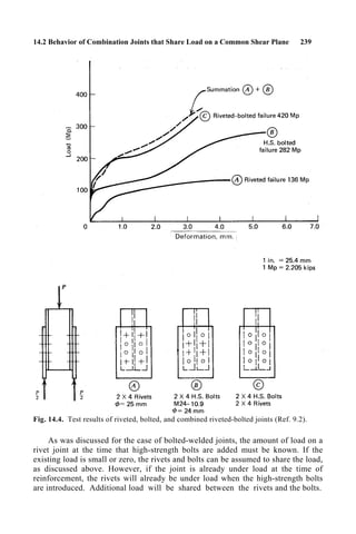 14.2 Behavior of Combination Joints that Share Load on a Common Shear Plane 239
Fig. 14.4. Test results of riveted, bolted, and combined riveted-bolted joints (Ref. 9.2).
As was discussed for the case of bolted-welded joints, the amount of load on a
rivet joint at the time that high-strength bolts are added must be known. If the
existing load is small or zero, the rivets and bolts can be assumed to share the load,
as discussed above. However, if the joint is already under load at the time of
reinforcement, the rivets will already be under load when the high-strength bolts
are introduced. Additional load will be shared between the rivets and the bolts.
 