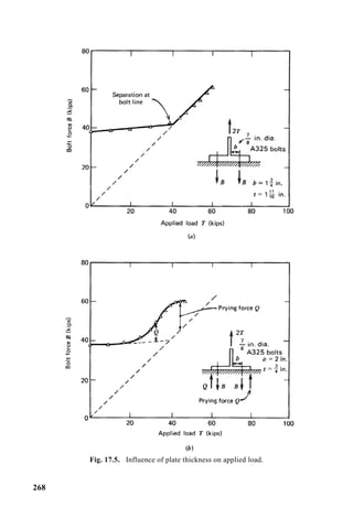 Fig. 17.5. Influence of plate thickness on applied load.
268
 