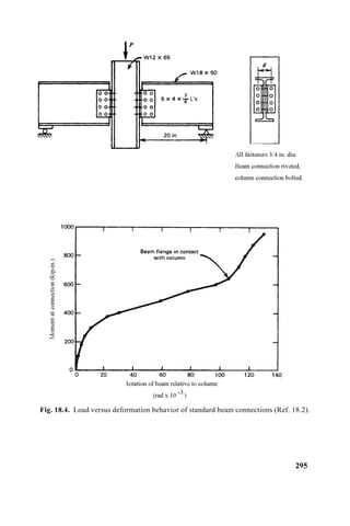 Fig. 18.4. Load versus deformation behavior of standard beam connections (Ref. 18.2).
295
 