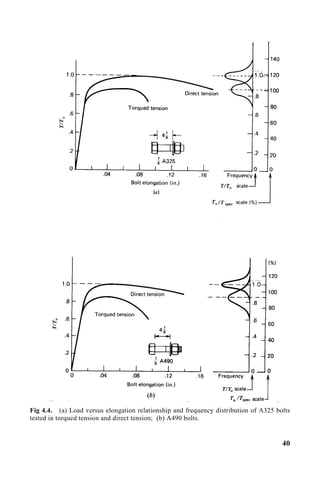 Fig 4.4. (a) Load versus elongation relationship and frequency distribution of A325 bolts
tested in torqued tension and direct tension; (b) A490 bolts.
40
 