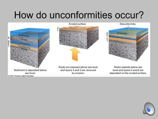 How do unconformities occur?
 
