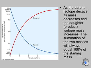 • As the parent
Isotope decays
its mass
decreases and
the daughter
(product)
isotope mass
increases. The
summation of
the two masses
will always
equal 100% of
the starting
mass.
 