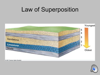 Law of Superposition
 