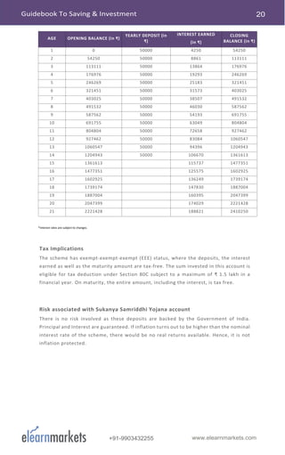 www.elearnmarkets.com+91-9903432255
AGE OPENING BALANCE (in ₹)
YEARLY DEPOSIT (in
₹)
INTEREST EARNED
(in ₹)
CLOSING
BALANCE (in ₹)
1 0 50000 4250 54250
2 54250 50000 8861 113111
3 113111 50000 13864 176976
4 176976 50000 19293 246269
5 246269 50000 25183 321451
6 321451 50000 31573 403025
7 403025 50000 38507 491532
8 491532 50000 46030 587562
9 587562 50000 54193 691755
10 691755 50000 63049 804804
11 804804 50000 72658 927462
12 927462 50000 83084 1060547
13 1060547 50000 94396 1204943
14 1204943 50000 106670 1361613
15 1361613 115737 1477351
16 1477351 125575 1602925
17 1602925 136249 1739174
18 1739174 147830 1887004
19 1887004 160395 2047399
20 2047399 174029 2221428
21 2221428 188821 2410250
*Interest rates are subject to changes.
Tax Implications
The scheme has exempt-exempt-exempt (EEE) status, where the deposits, the interest
earned as well as the maturity amount are tax-free. The sum invested in this account is
eligible for tax deduction under Section 80C subject to a maximum of ₹ 1.5 lakh in a
financial year. On maturity, the entire amount, including the interest, is tax free.
Risk associated with Sukanya Samriddhi Yojana account
There is no risk involved as these deposits are backed by the Government of India.
Principal and Interest are guaranteed. If inflation turns out to be higher than the nominal
interest rate of the scheme, there would be no real returns available. Hence, it is not
inflation protected.
 
