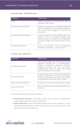 www.elearnmarkets.com+91-9903432255
Insurance Type - Accidental Cover
Constituents Salient Features
Death Lump sum payment in case of death due to
accident of the insured.
Permanent Total Disability Lump sum payment in case of bodily injury that
totally, irrecoverably and absolutely prevents
the insured from engaging in any kind of
occupation.
Permanent Partial Disability Lump sum payment in case of bodily injury that
results in total, irrevocable, absolute and
continuous loss of or impairment of a body part
or sensory organ, for example partial vision
loss.
Temporary Disability Lump sum payment in case of temporary
disability, for example – a fractured arm
Insurance Type – Health Plan
Constituents Salient Features
Individual Health Plan
The individual health insurance plan covers the
expenses incurred due to hospitalization,
doctor’s consultation, ambulance services,
treatment charges and pre and post-
hospitalization expenses subject to certain
limits as mentioned in the policy.
Family-Floater Plan
A family floater covers all the family members
under one single plan. The sum insured is fixed
and gets exhausted as and when any member
avails medical services and makes a claim.
Senior Citizen Health Plan It offers cover to people above 60 years of age.
Group Health Plan
This is designed for a group of employees in a
company.
Some other types of Insurances are as follows:
• Hospitalisation Cash Plan: In this plan, a fixed amount is paid as hospitalisation
expense each day till the insured is hospitalised.
• Critical Illness Plan: Critical Illness plan provides the insured a lump sum, in case
he/she gets diagnosed with a critical illness such as cancer, sclerosis, coma, heart
attack, paralysis, kidney failure, etc.
 